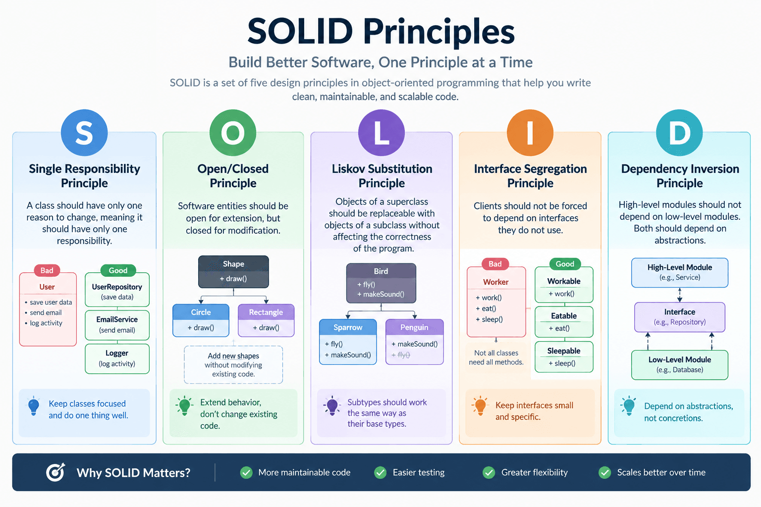 SOLID in the Age of AI: AI Writes Code, But Who Keeps It Clean?